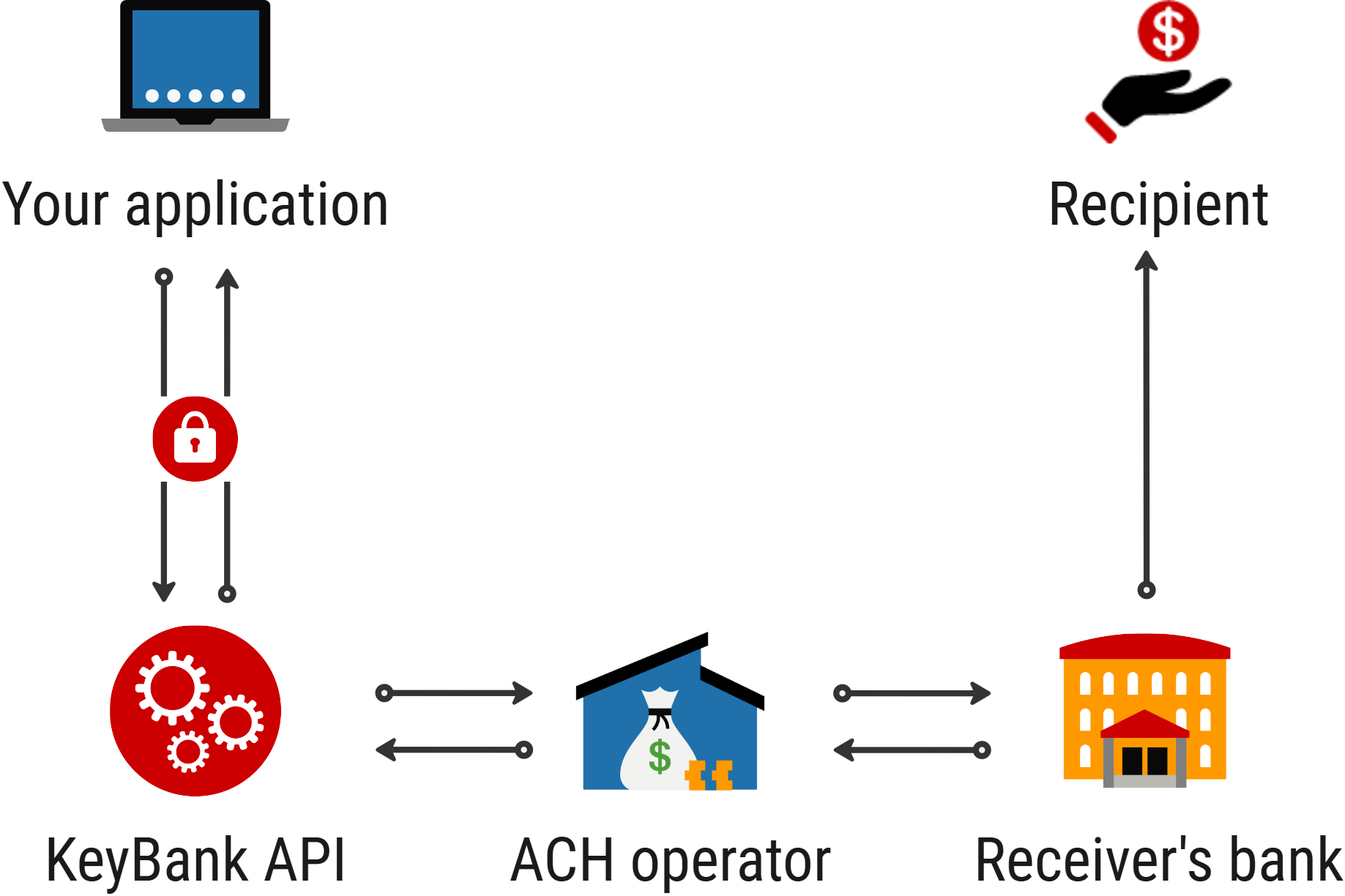 Workflow showing a partner application sending a real-time payment request through KeyBank to the RTP network, recipient financial institution, and payee.