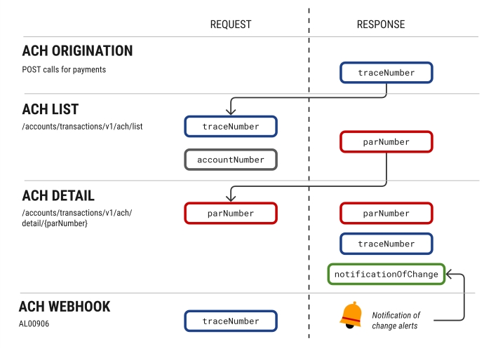 PAR number and trace number flow for ACH API services. 