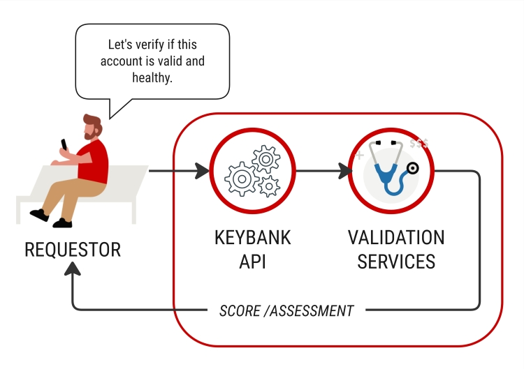 Workflow shows requestor using the KeyBank API to retrieve account assessments