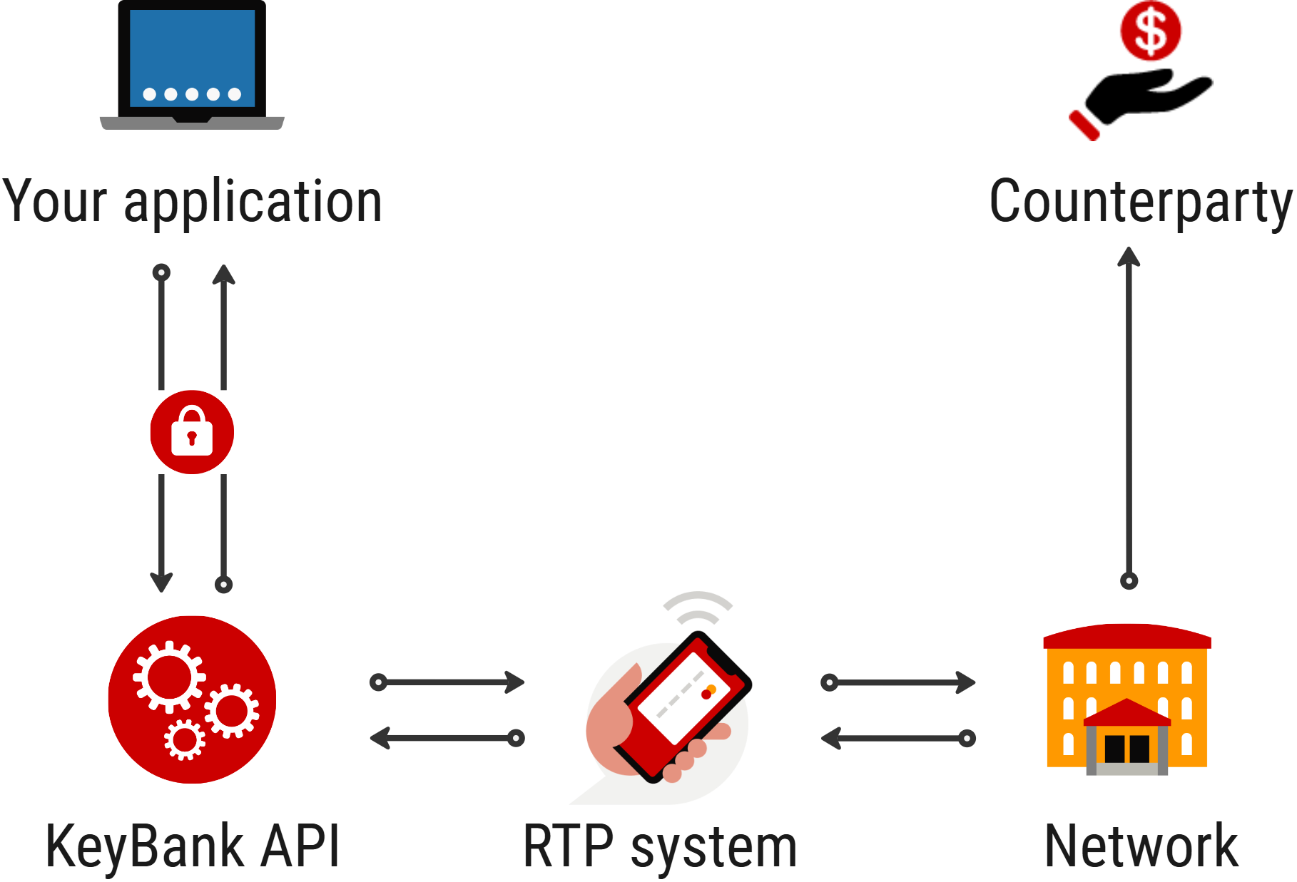 Workflow showing a partner application sending a real-time payment request through KeyBank to the RTP network, recipient financial institution, and payee.