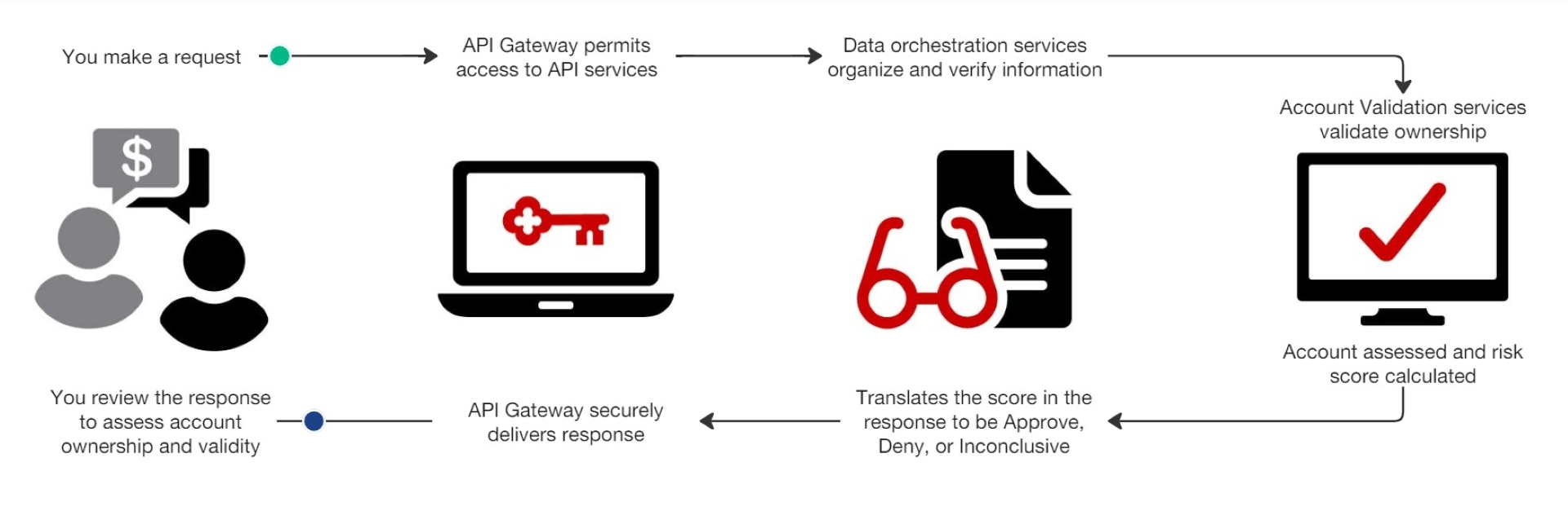 Account validation workflow showing the steps from request to response.