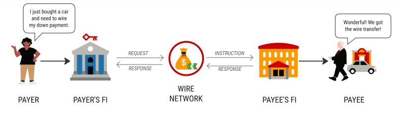 Wire transfer flow from Payer to Payee. 